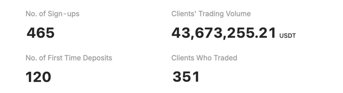 Скриншот панели Bybit Affiliates