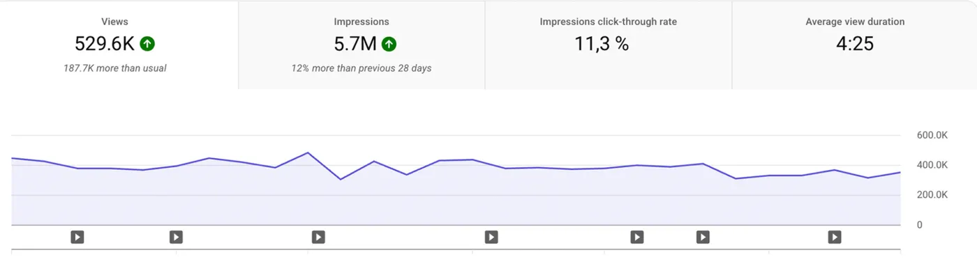 Скриншот панели YouTube Studio · Last 28 days